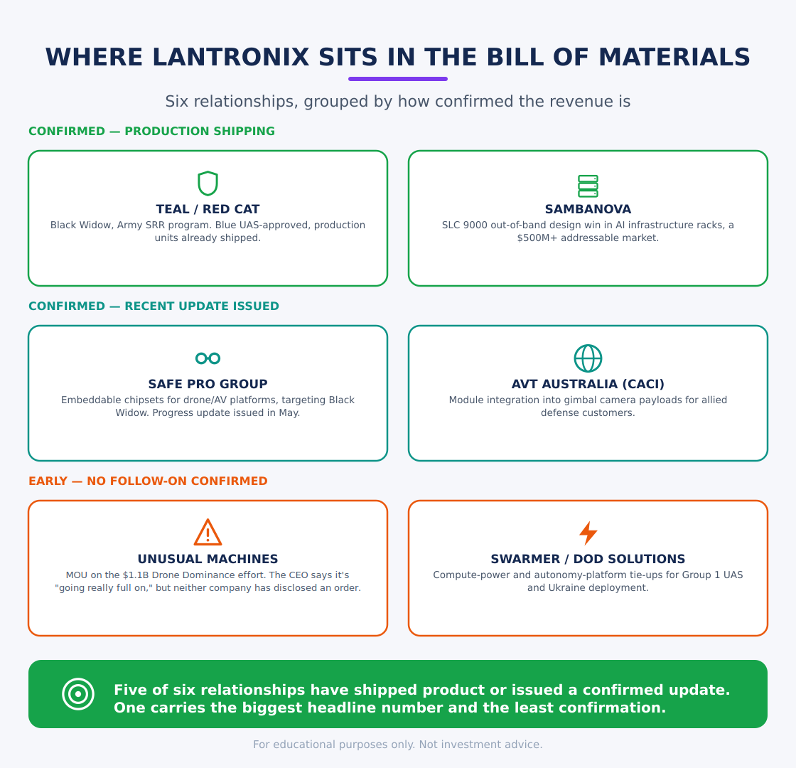 Where Lantronix sits in the drone bill of materials: Teal/Red Cat, SambaNova, Safe Pro Group, AVT Australia, Unusual Machines, Swarmer/DoD Solutions