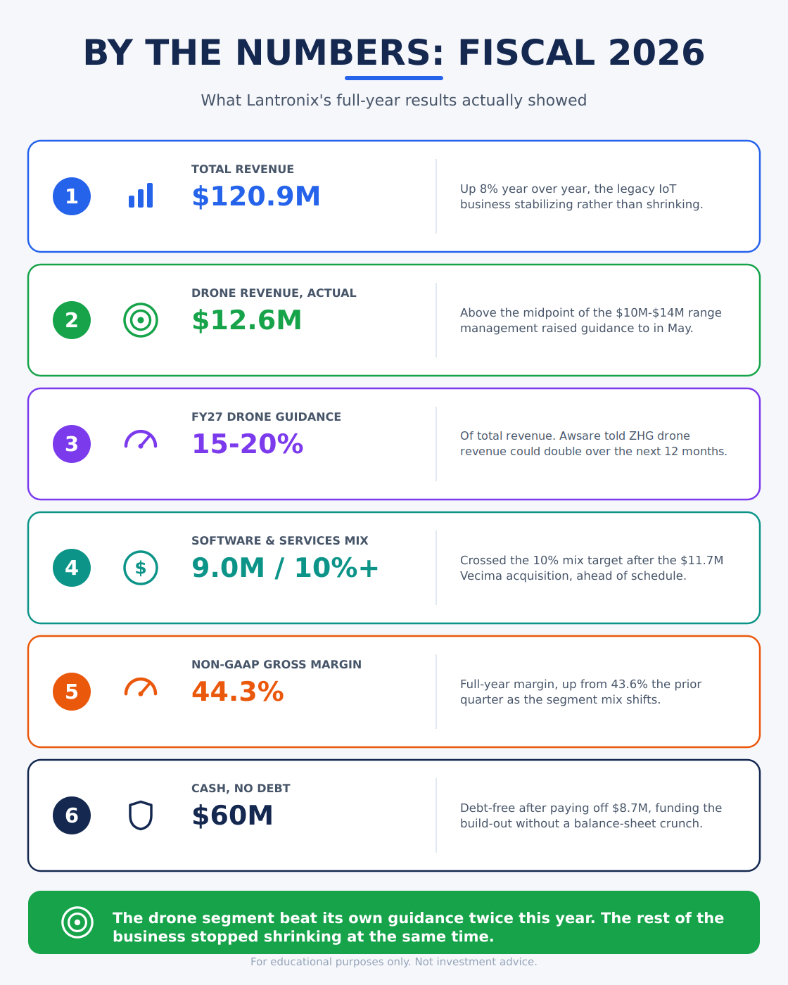 Lantronix fiscal 2026 by the numbers: $120.9M revenue, $12.6M drone revenue, $60M cash and no debt